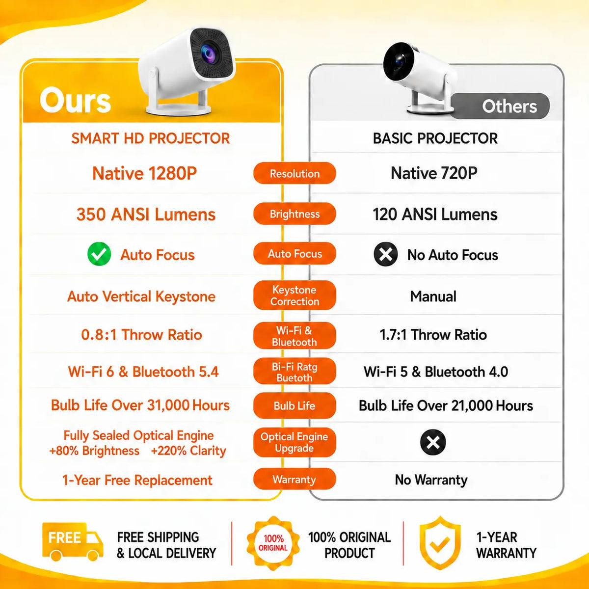 Mini Projector 350ANSI 720P Native with 4K Decode - Portable Home Cinema for Bedroom & Living Room, Real 1080P Upscale, Android 13, Dual Wifi6, Bluetooth 5.2, Auto Keystone, 130" Screen, US Stock